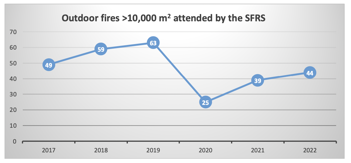 The chart shows the number of outdoor fires over the years 2017-2022. The x axis shows the number.