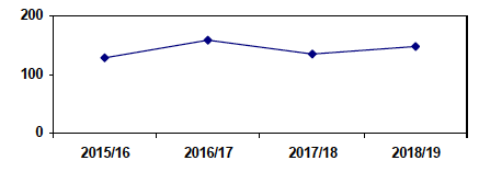 Table 3: number of all deliberate fires Dumfries and Galloway