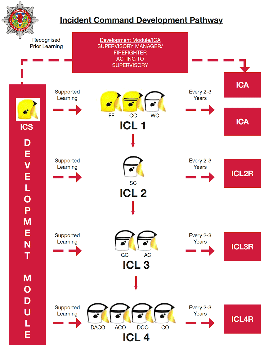 Incident Command Training is established around 4 levels ie Incident Command development pathway