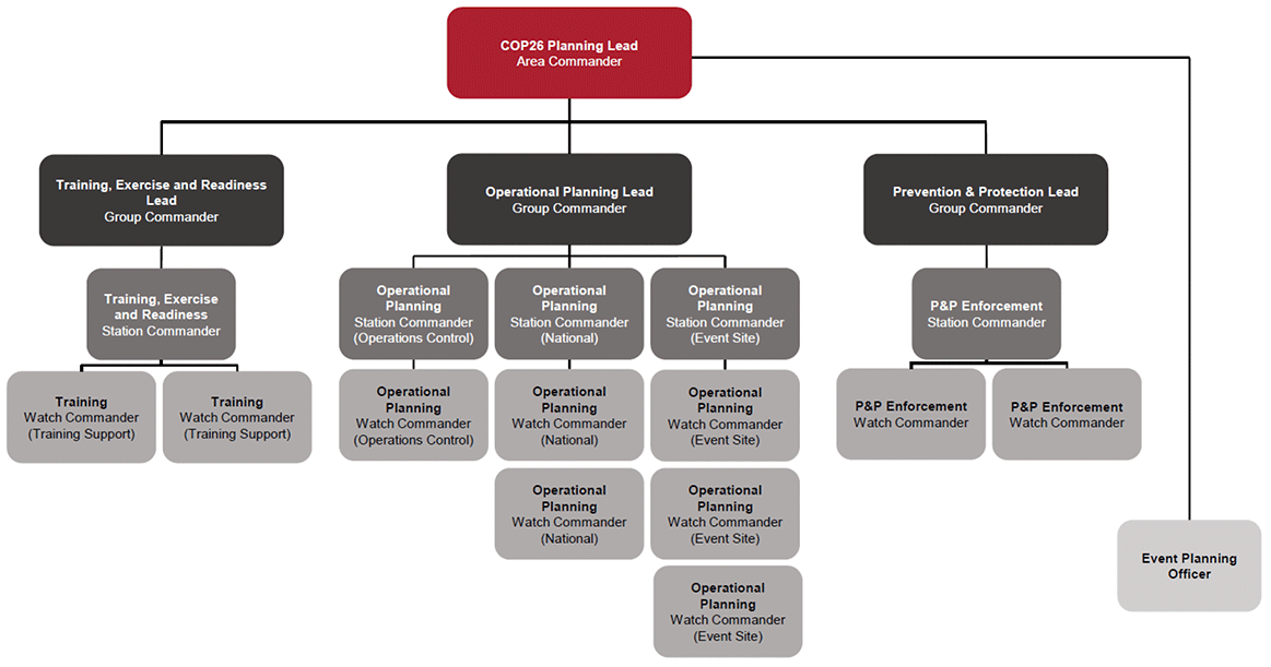 This figure is an organisation chart showing a visual representation of the Event Planning Team Structure