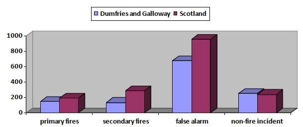 Figure 4: incident rates per 100,000 population, 2018/19 – Dumfries and Galloway and Scotland