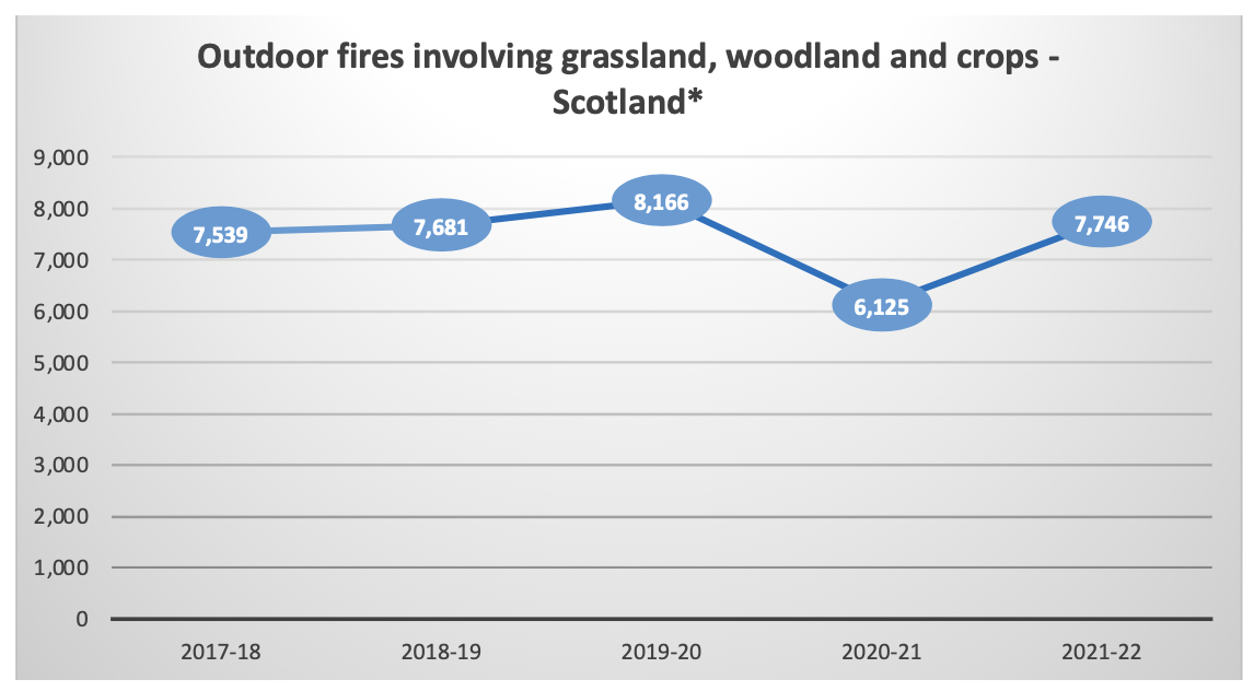 The chart shows the number of outdoor fires over the years 2017-2022. The x axis shows the number.