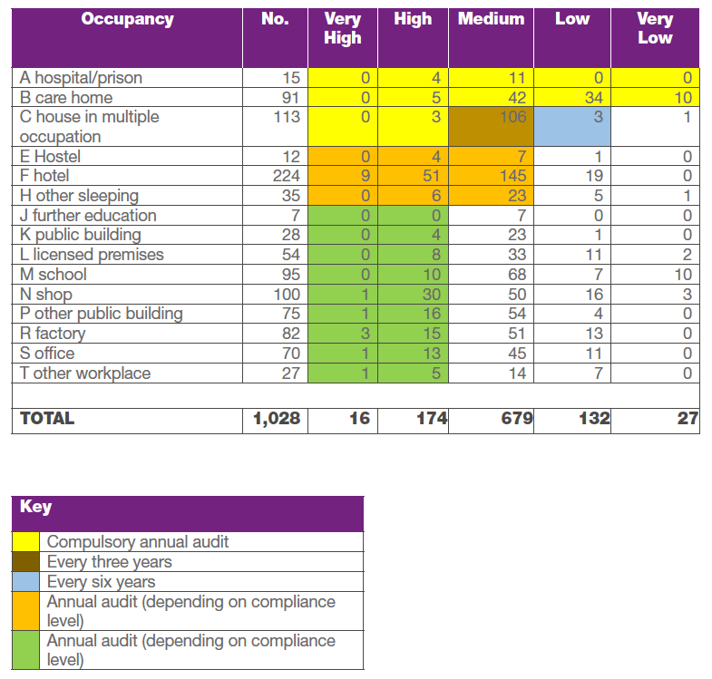 Fire safety audit frequencies 