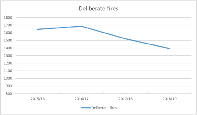 Figure 5: all deliberate fires City of Edinburgh