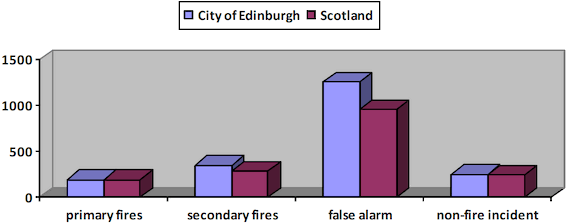 Figure 4: incident rates per 100,000 population, 2018/19 - City of Edinburgh and Scotland