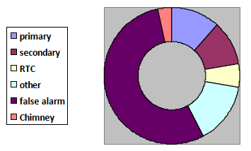 Figure 3: Dumfries and Galloway incidents 2018/19