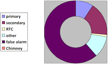 Figure 3: City of Edinburgh incidents 2018/19